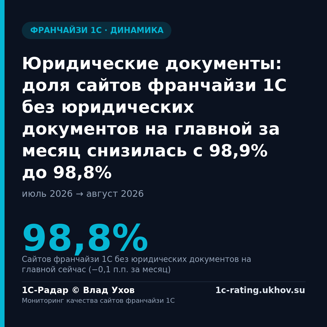 Юридические документы: доля сайтов франчайзи 1С без юридических документов на главной за месяц снизилась с 98,9% до 98,8%
