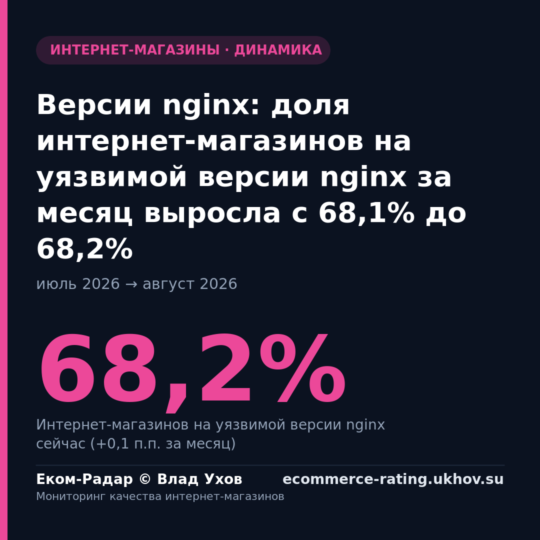 Версии nginx: доля интернет-магазинов на уязвимой версии nginx за месяц выросла с 68,1% до 68,2%