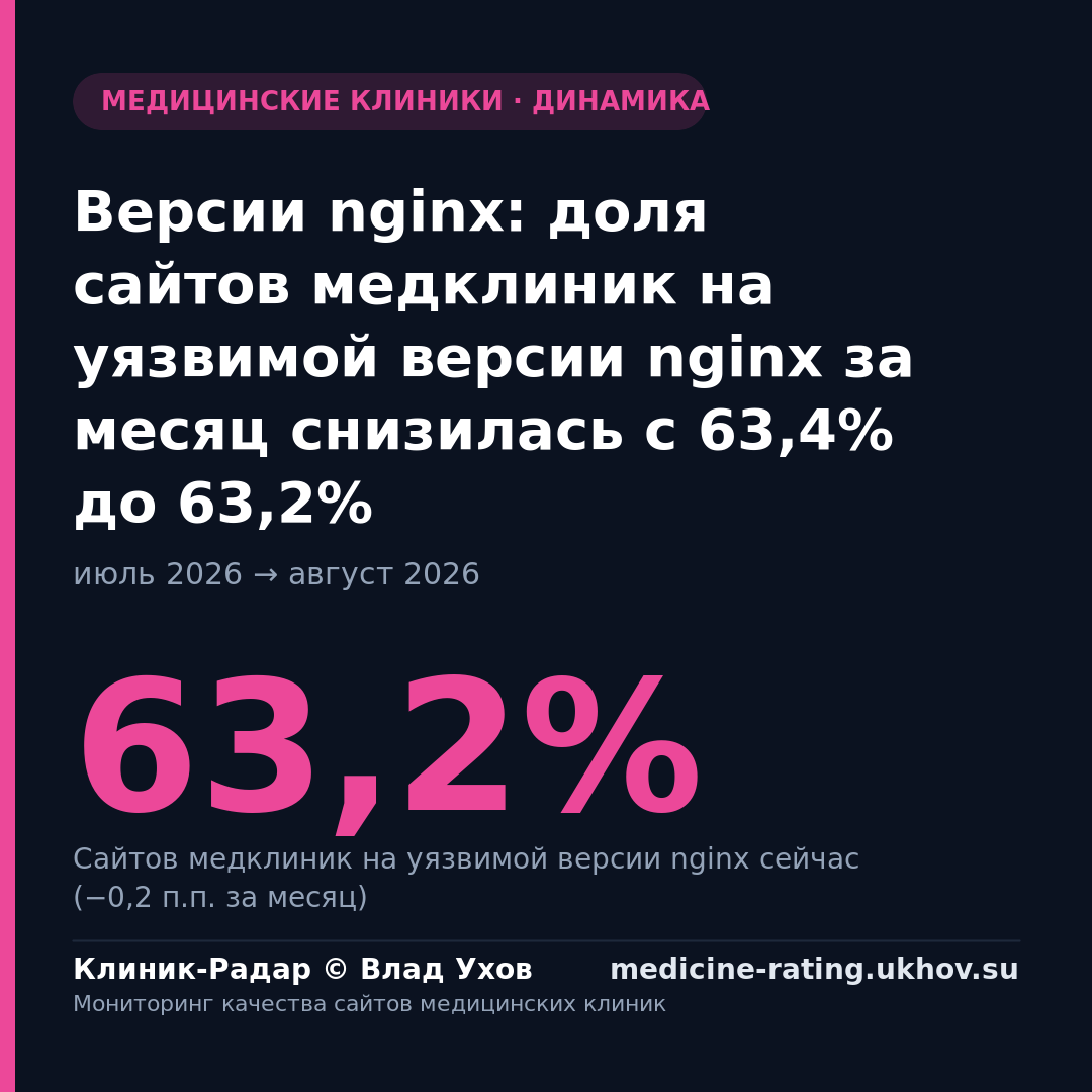 Версии nginx: доля сайтов медклиник на уязвимой версии nginx за месяц снизилась с 63,4% до 63,2%