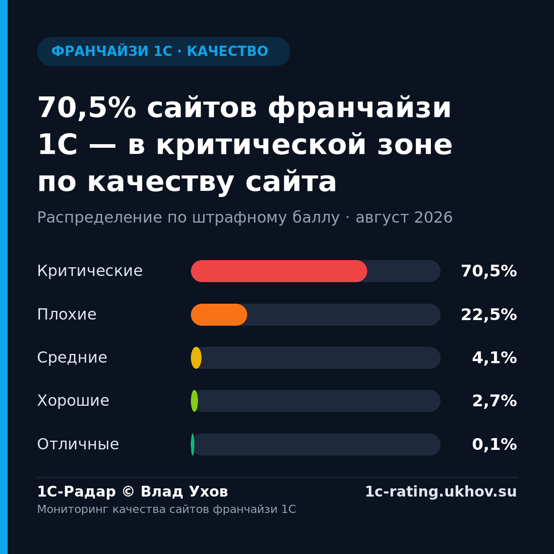 70,5% сайтов франчайзи 1С — в критической зоне по качеству сайта
