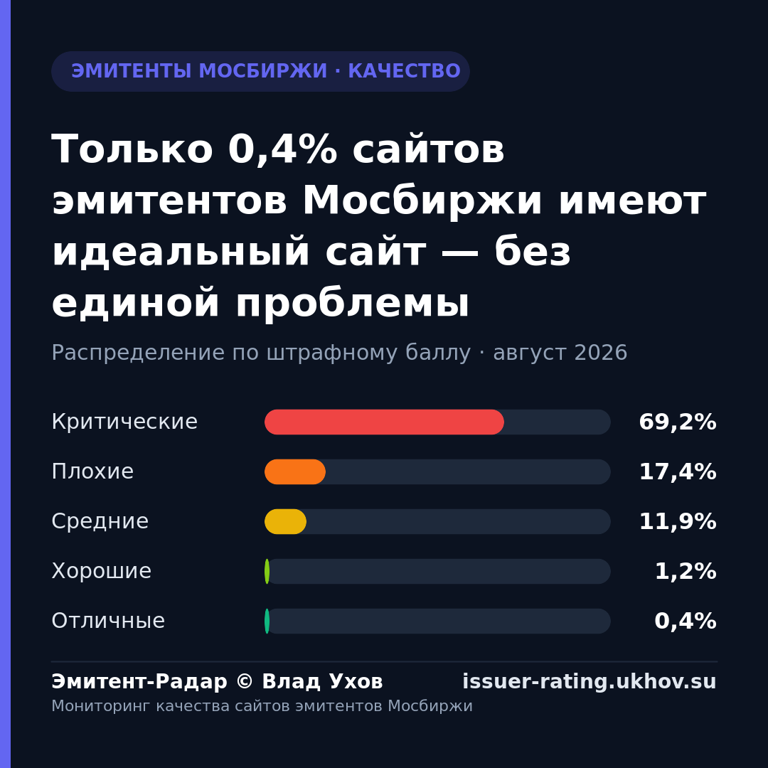 Только 0,4% сайтов эмитентов Мосбиржи имеют идеальный сайт — без единой проблемы