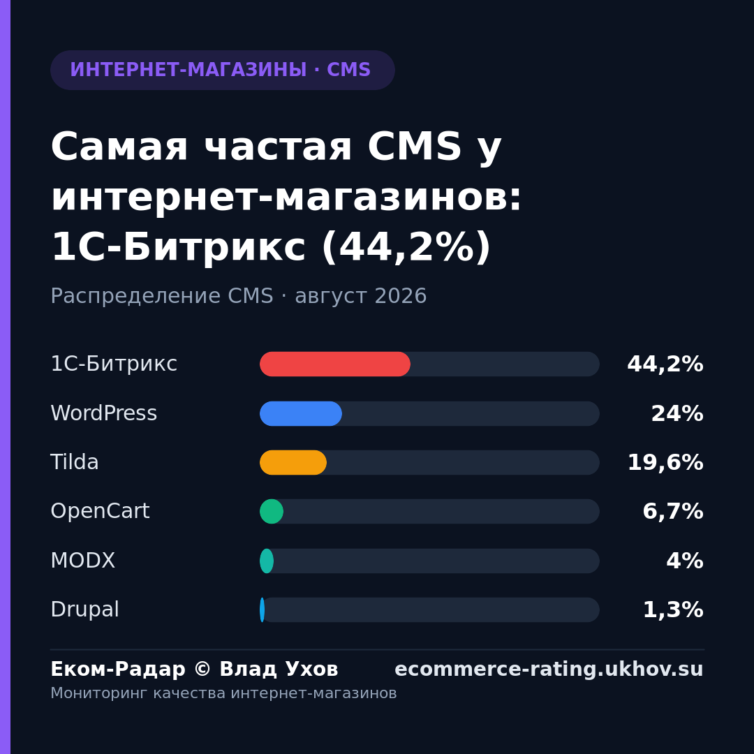 Самая частая CMS у интернет-магазинов: 1С-Битрикс (44,2%)