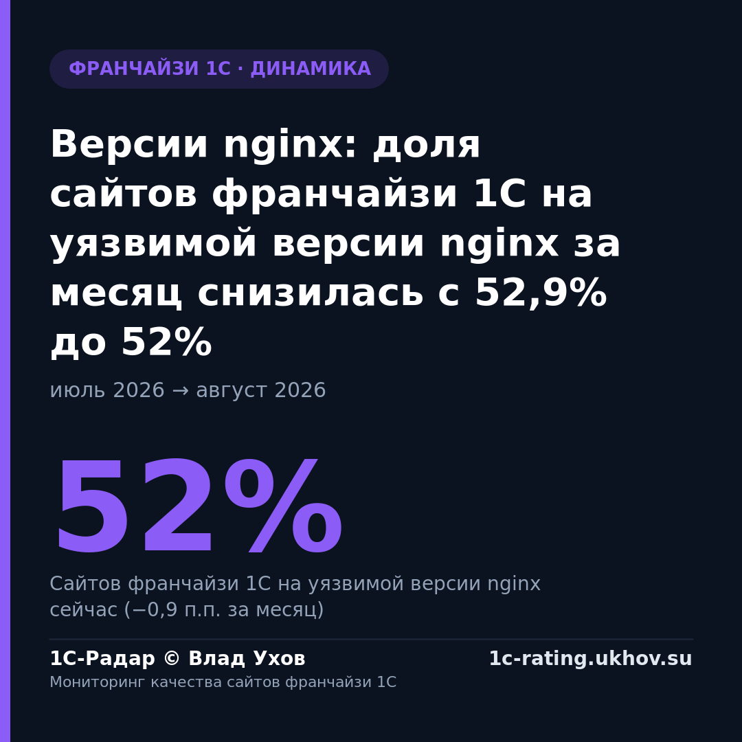 Версии nginx: доля сайтов франчайзи 1С на уязвимой версии nginx за месяц снизилась с 52,9% до 52%