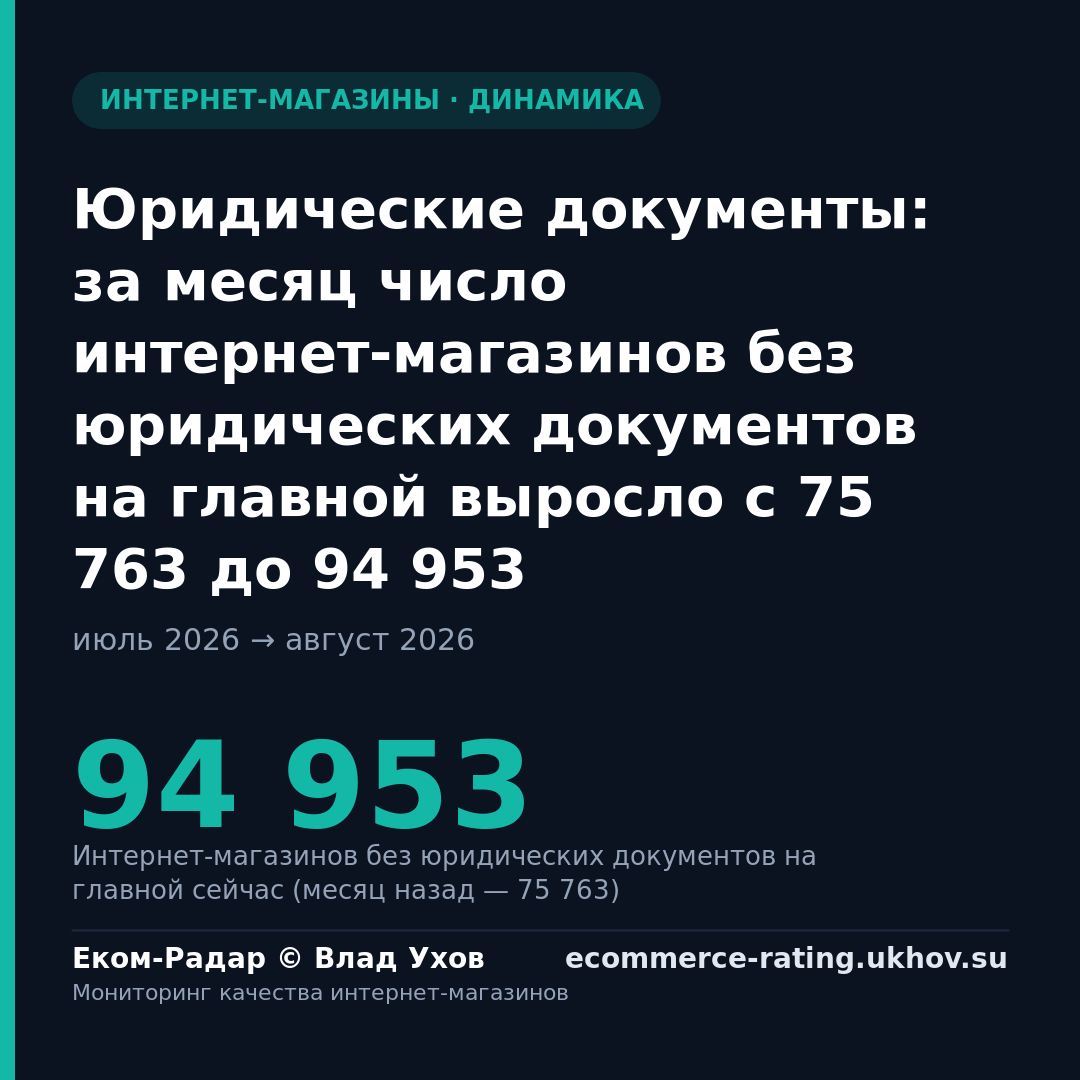 Юридические документы: за месяц число интернет-магазинов без юридических документов на главной выросло с 75 763 до 94 953