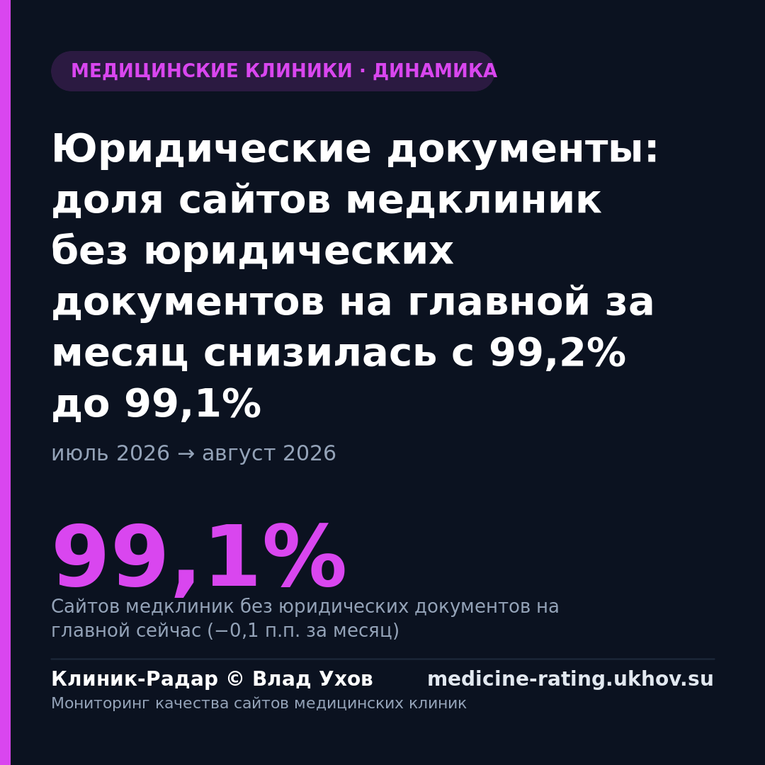 Юридические документы: доля сайтов медклиник без юридических документов на главной за месяц снизилась с 99,2% до 99,1%