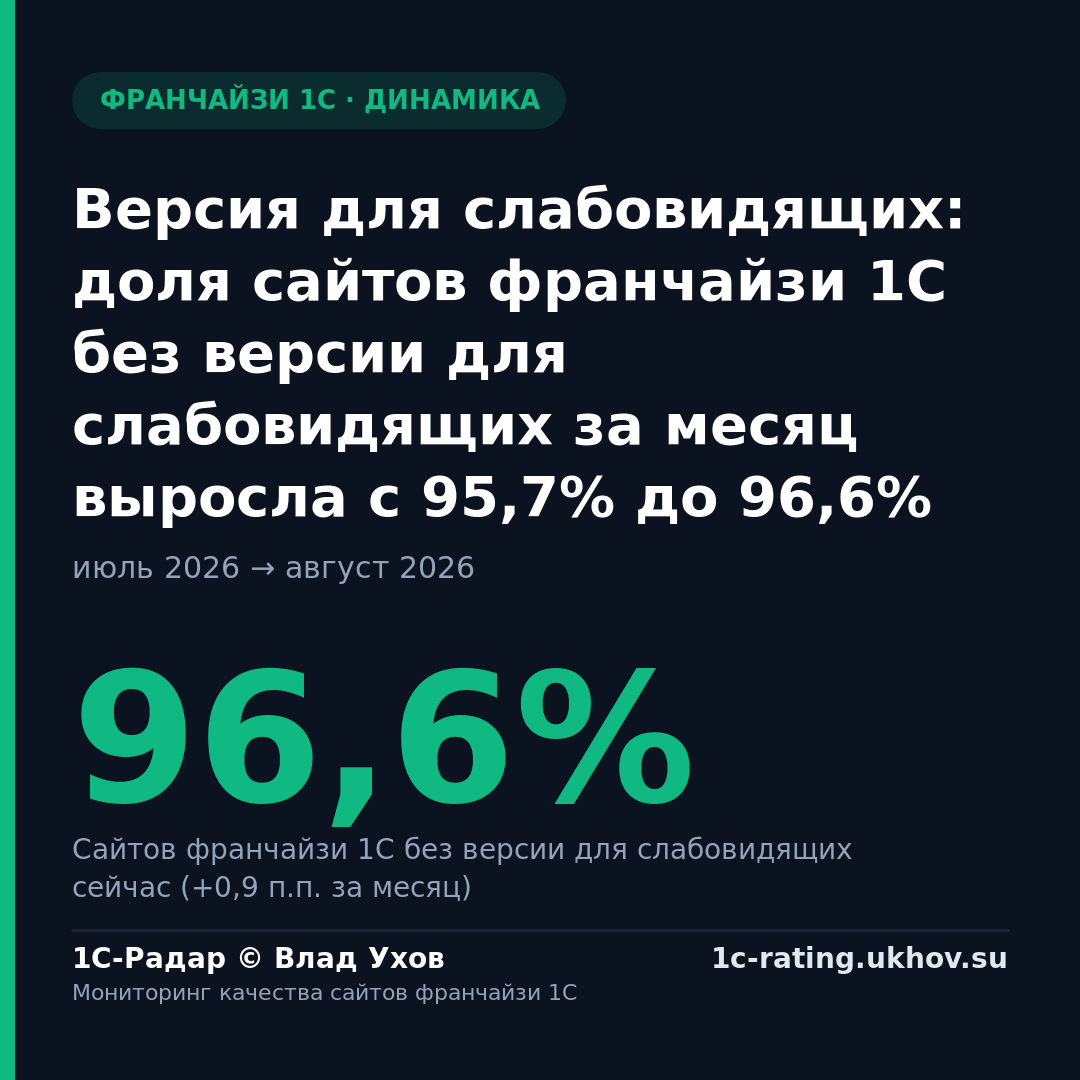 Версия для слабовидящих: доля сайтов франчайзи 1С без версии для слабовидящих за месяц выросла с 95,7% до 96,6%
