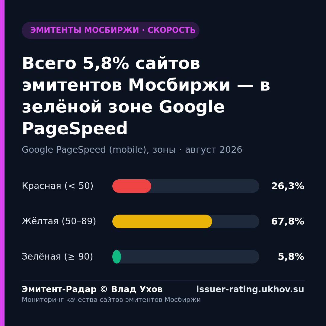 Всего 5,8% сайтов эмитентов Мосбиржи — в зелёной зоне Google PageSpeed
