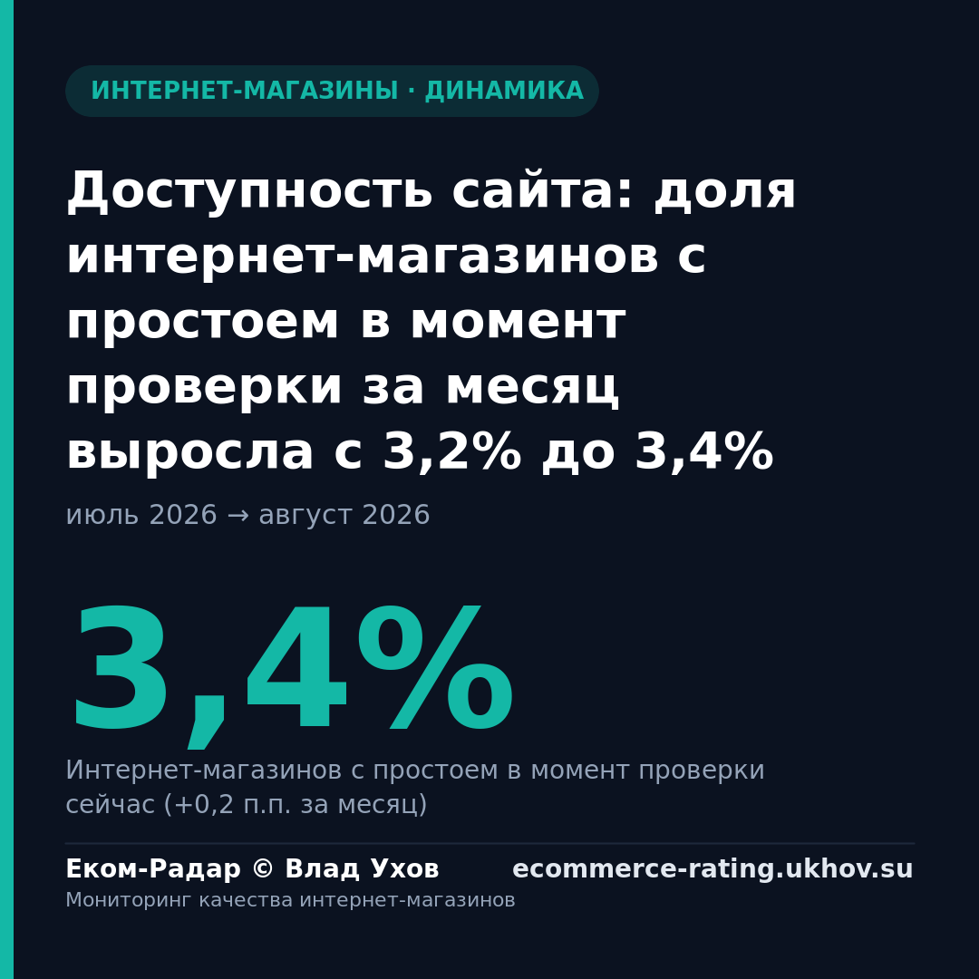 Доступность сайта: доля интернет-магазинов с простоем в момент проверки за месяц выросла с 3,2% до 3,4%