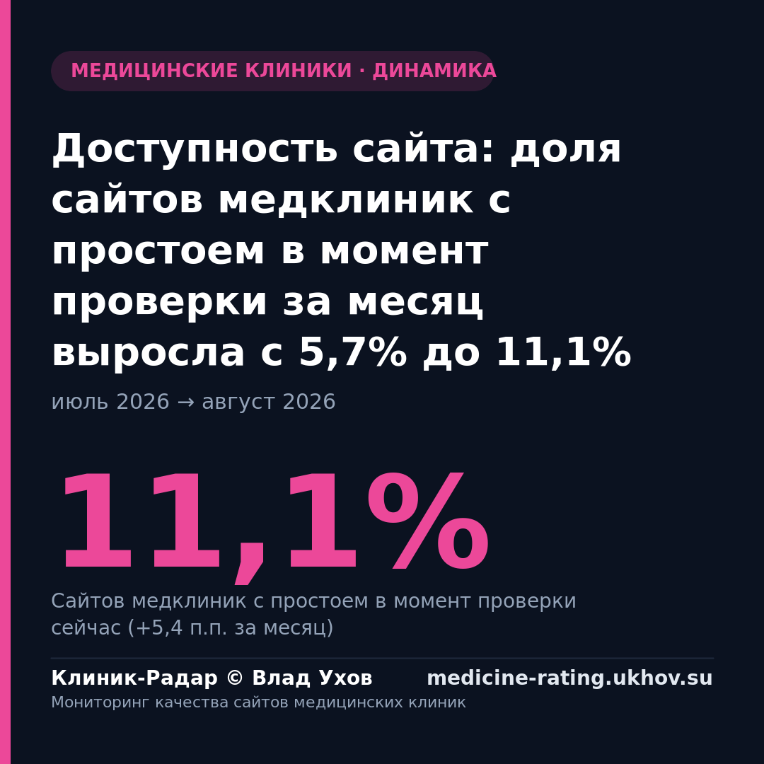 Доступность сайта: доля сайтов медклиник с простоем в момент проверки за месяц выросла с 5,7% до 11,1%