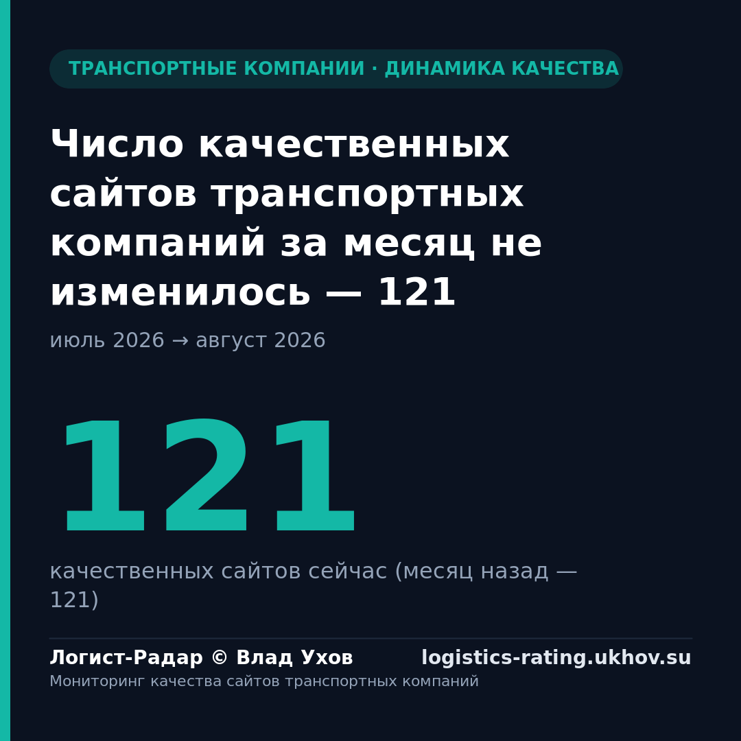 Число качественных сайтов транспортных компаний за месяц не изменилось — 121