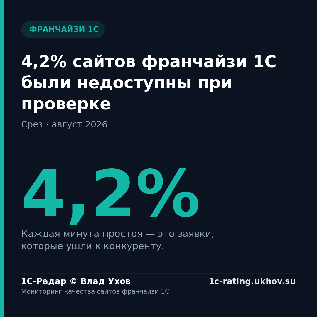4,2% сайтов франчайзи 1С были недоступны при проверке
