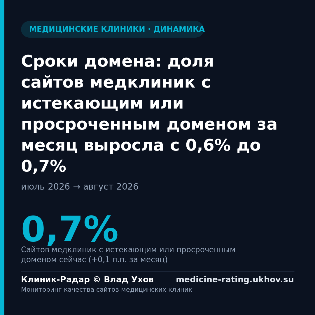 Сроки домена: доля сайтов медклиник с истекающим или просроченным доменом за месяц выросла с 0,6% до 0,7%