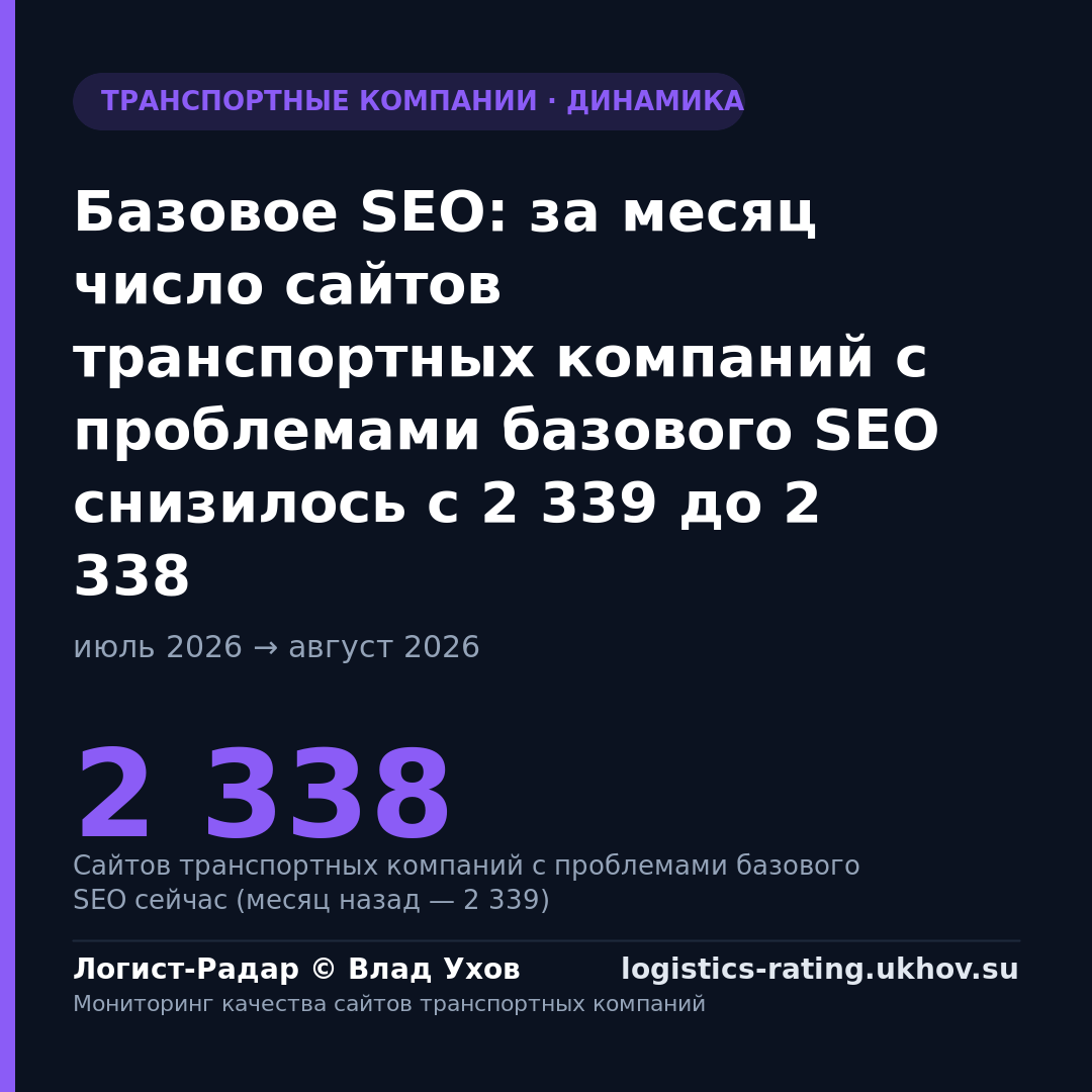 Базовое SEO: за месяц число сайтов транспортных компаний с проблемами базового SEO снизилось с 2 339 до 2 338