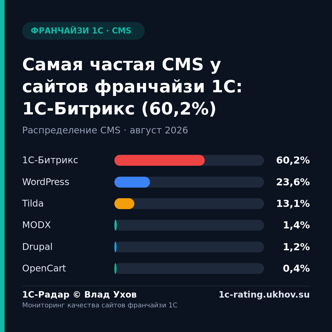 Самая частая CMS у сайтов франчайзи 1С: 1С-Битрикс (60,2%)