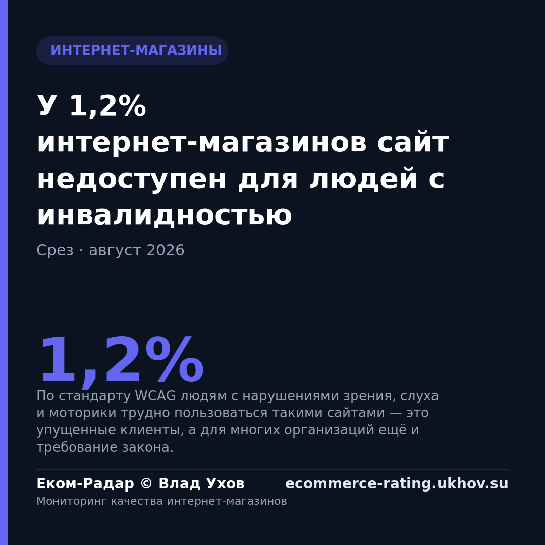 У 1,2% интернет-магазинов сайт недоступен для людей с инвалидностью