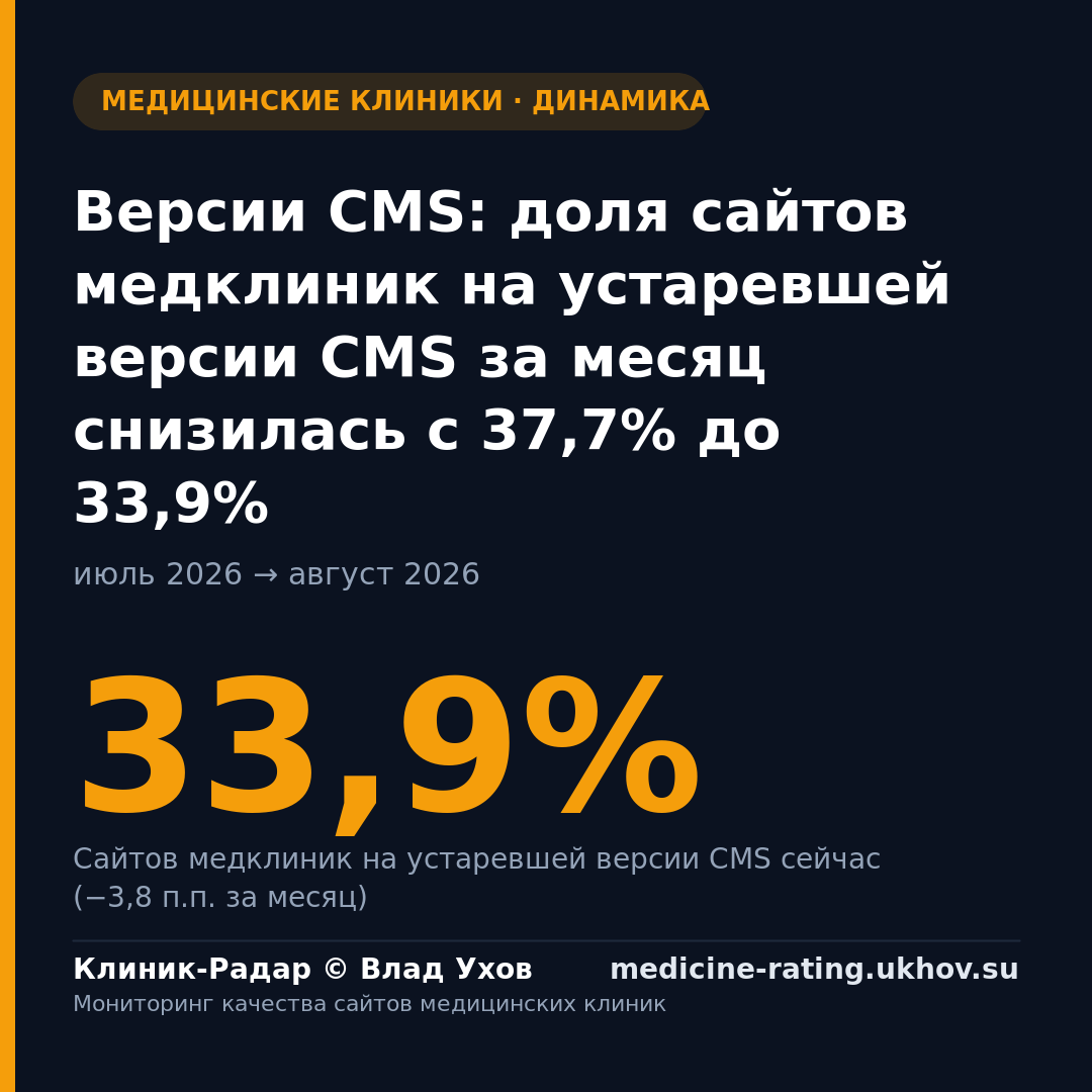 Версии CMS: доля сайтов медклиник на устаревшей версии CMS за месяц снизилась с 37,7% до 33,9%