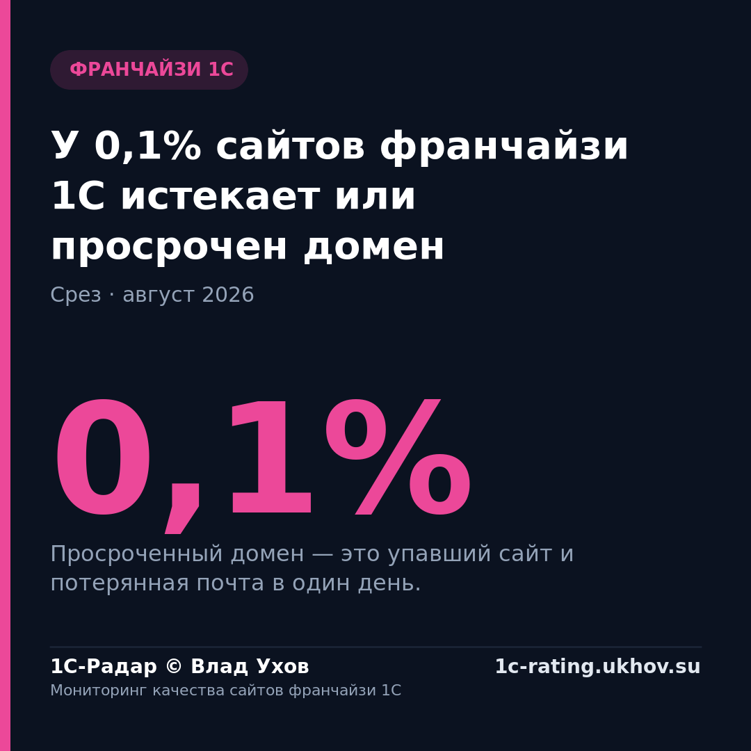 У 0,1% сайтов франчайзи 1С истекает или просрочен домен