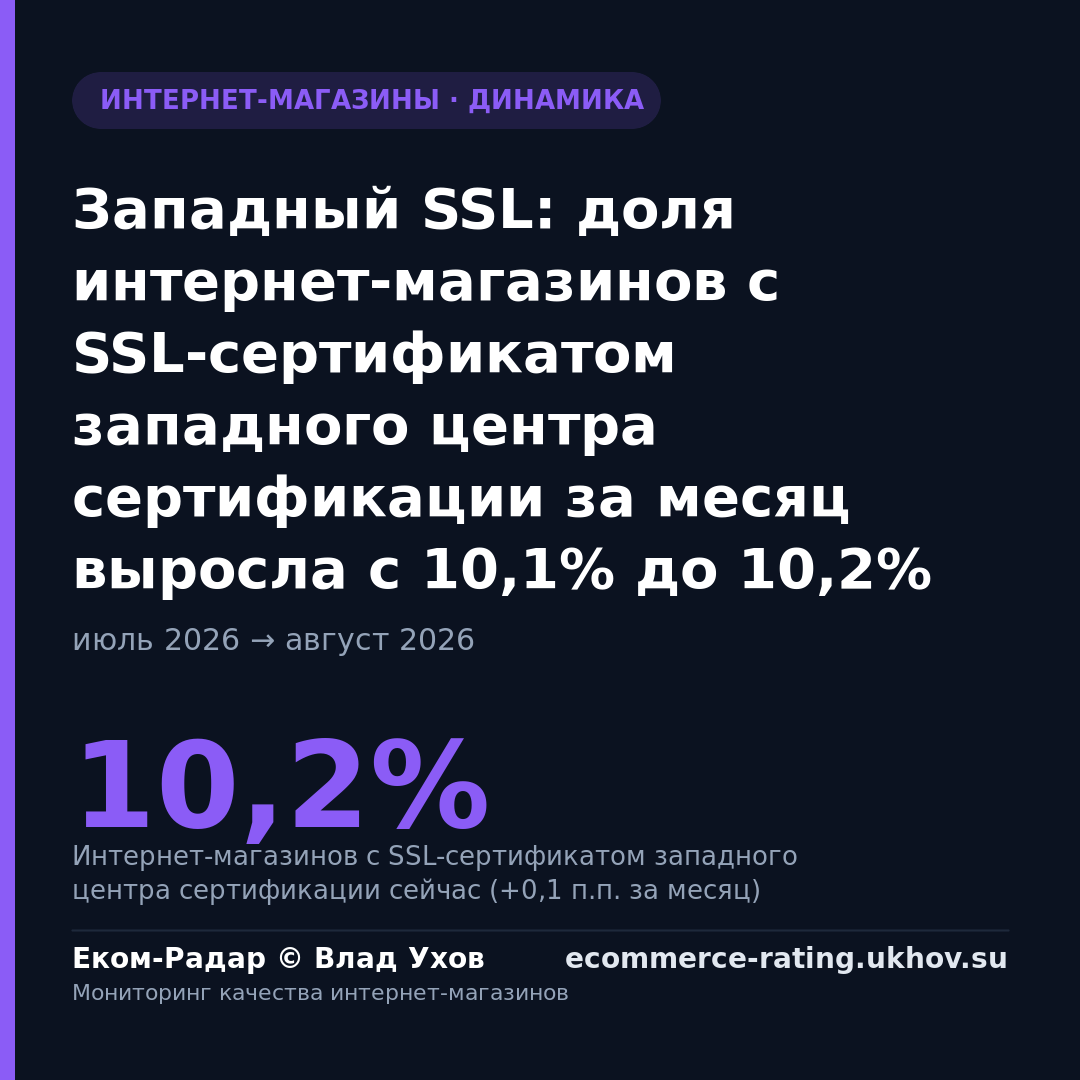 Западный SSL: доля интернет-магазинов с SSL-сертификатом западного центра сертификации за месяц выросла с 10,1% до 10,2%