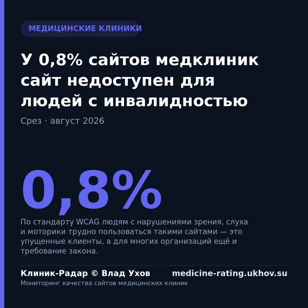 У 0,8% сайтов медклиник сайт недоступен для людей с инвалидностью