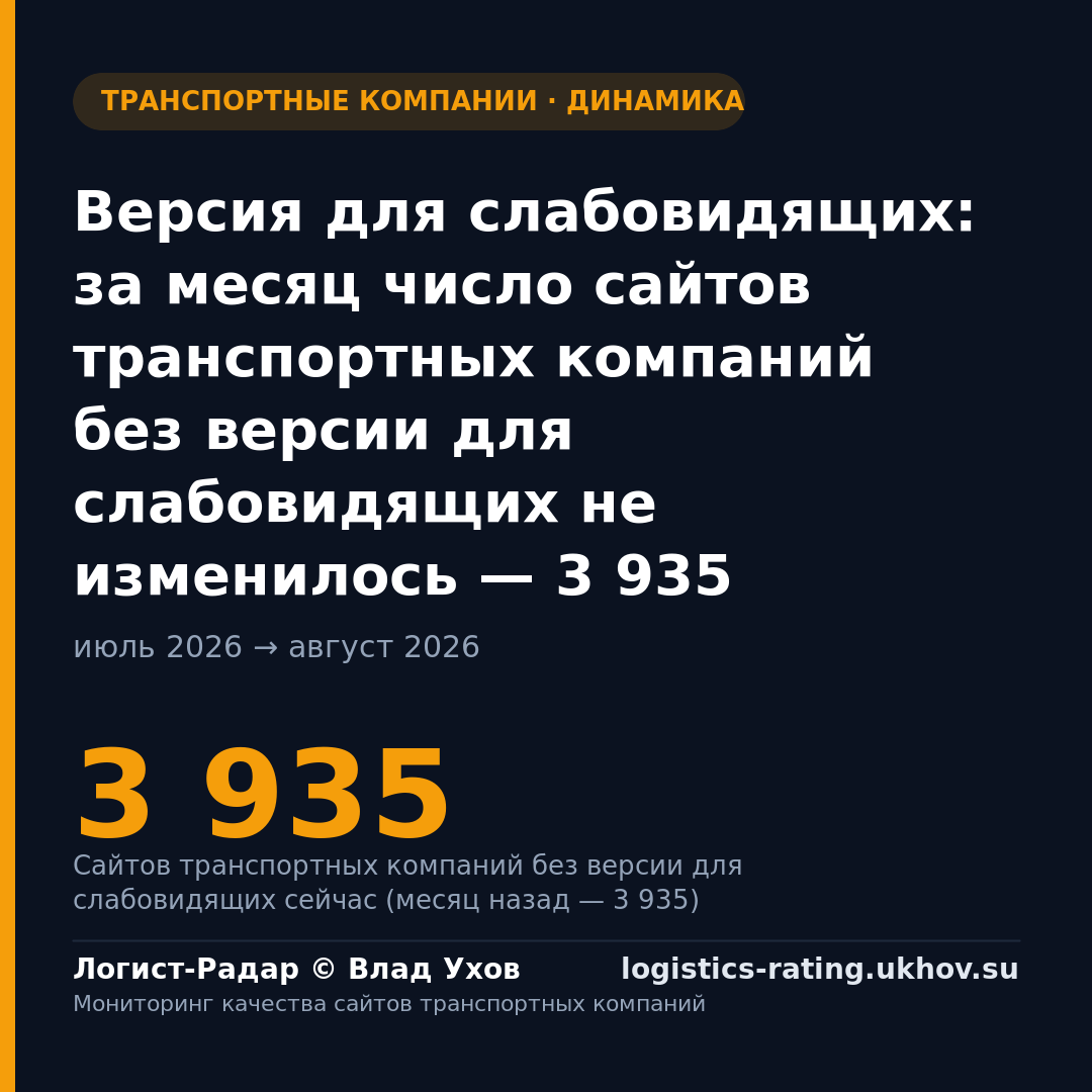 Версия для слабовидящих: за месяц число сайтов транспортных компаний без версии для слабовидящих не изменилось — 3 935