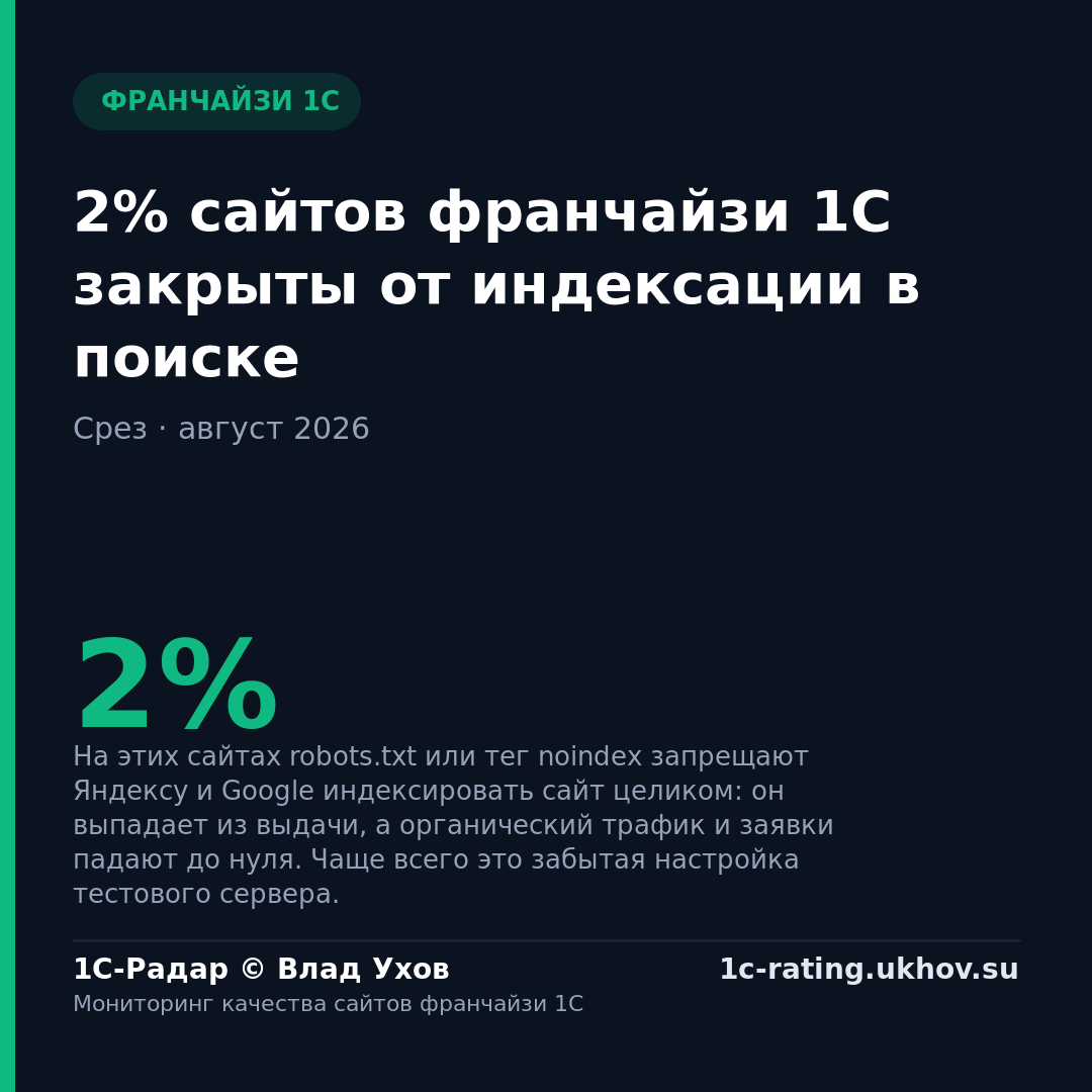 2% сайтов франчайзи 1С закрыты от индексации в поиске
