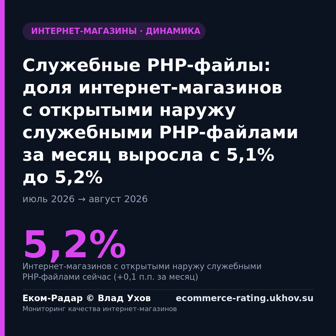 Служебные PHP-файлы: доля интернет-магазинов с открытыми наружу служебными PHP-файлами за месяц выросла с 5,1% до 5,2%