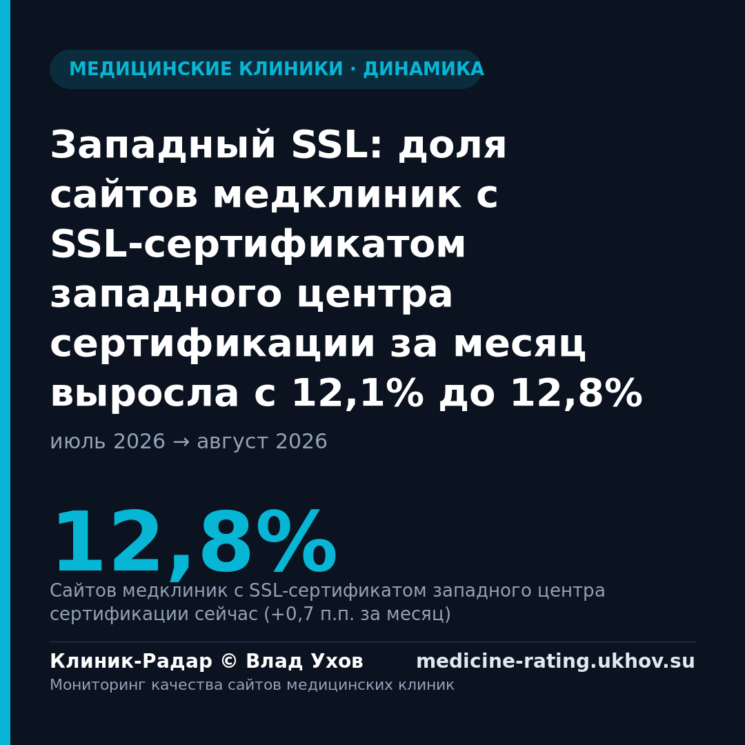 Западный SSL: доля сайтов медклиник с SSL-сертификатом западного центра сертификации за месяц выросла с 12,1% до 12,8%