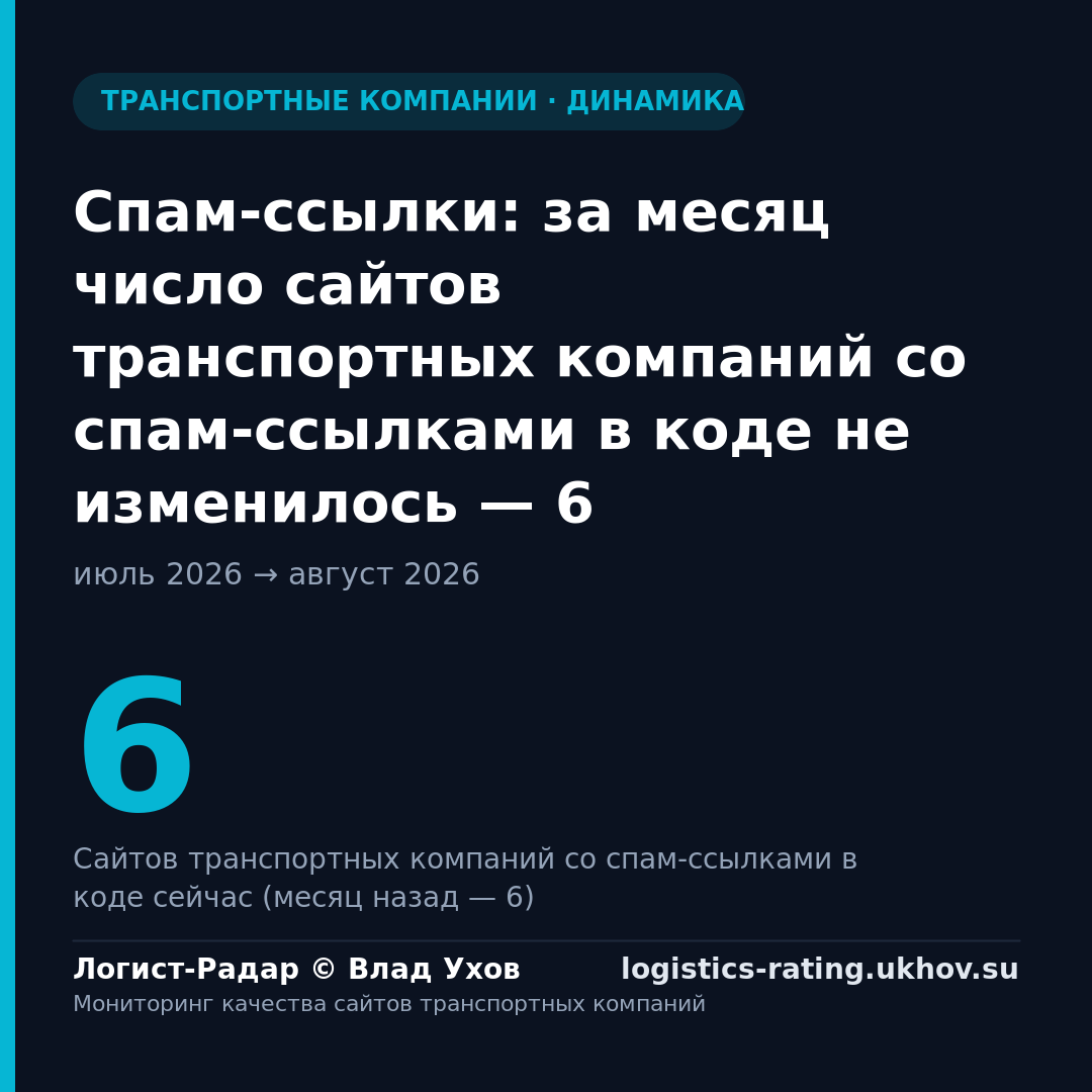 Спам-ссылки: за месяц число сайтов транспортных компаний со спам-ссылками в коде не изменилось — 6