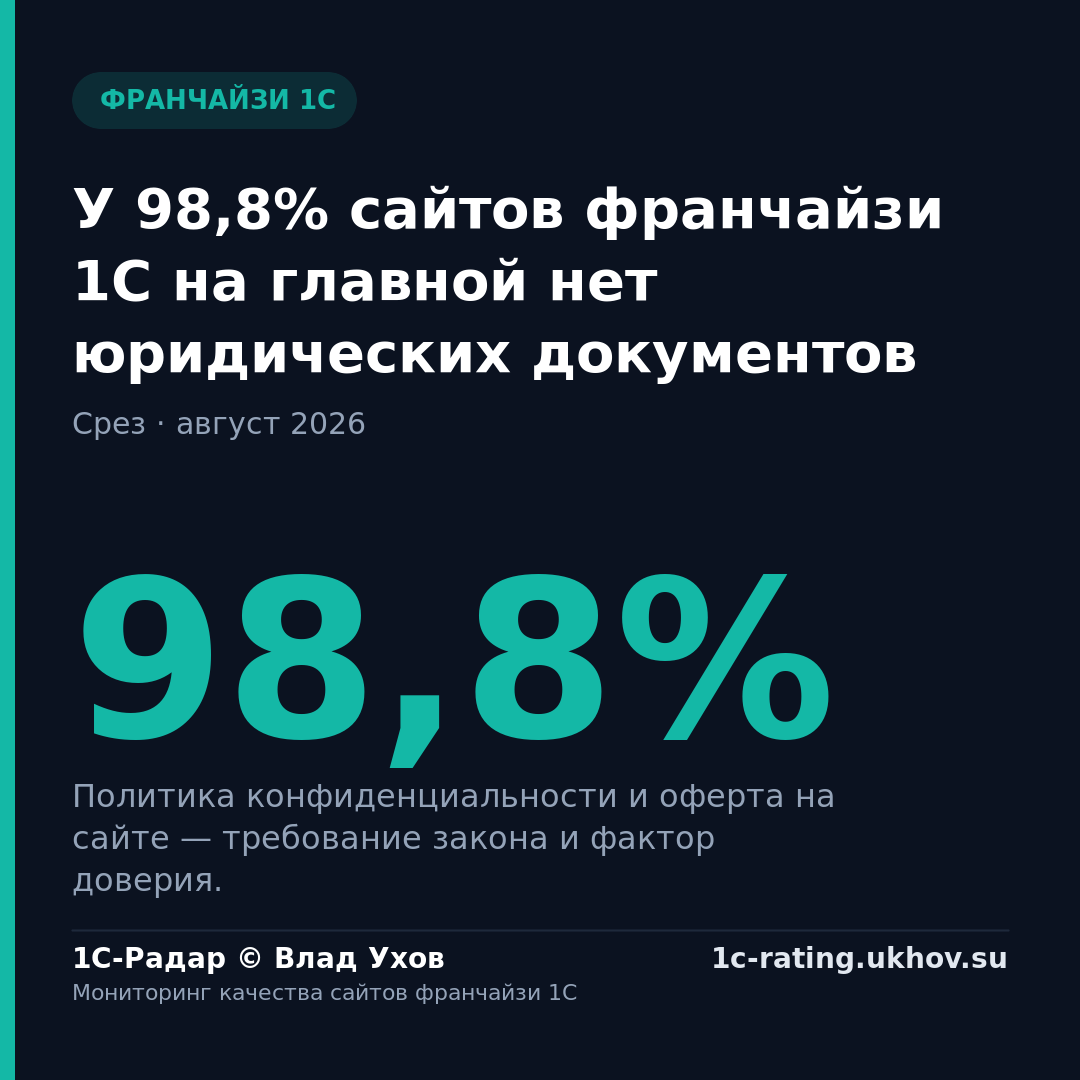 У 98,8% сайтов франчайзи 1С на главной нет юридических документов