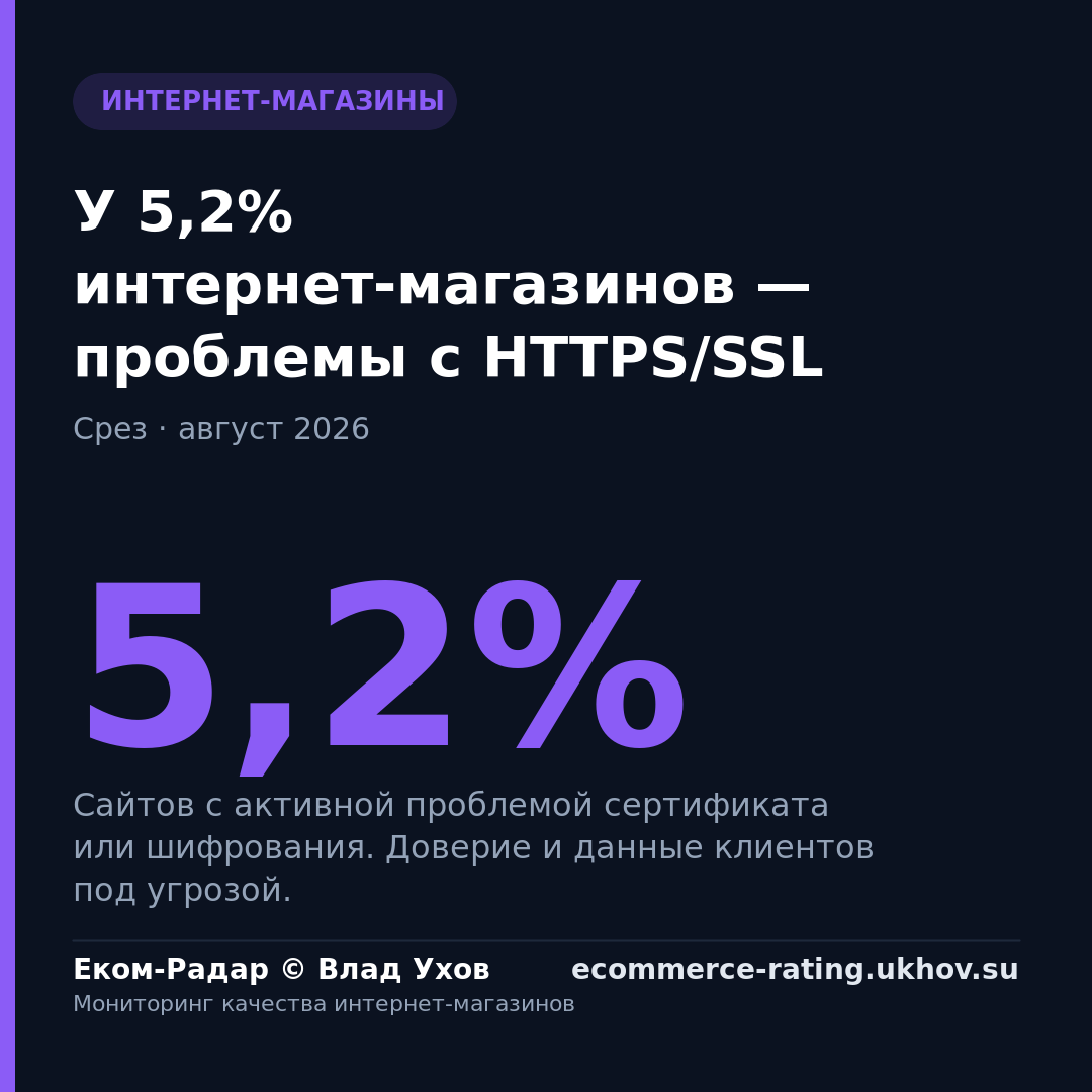 У 5,2% интернет-магазинов — проблемы с HTTPS/SSL