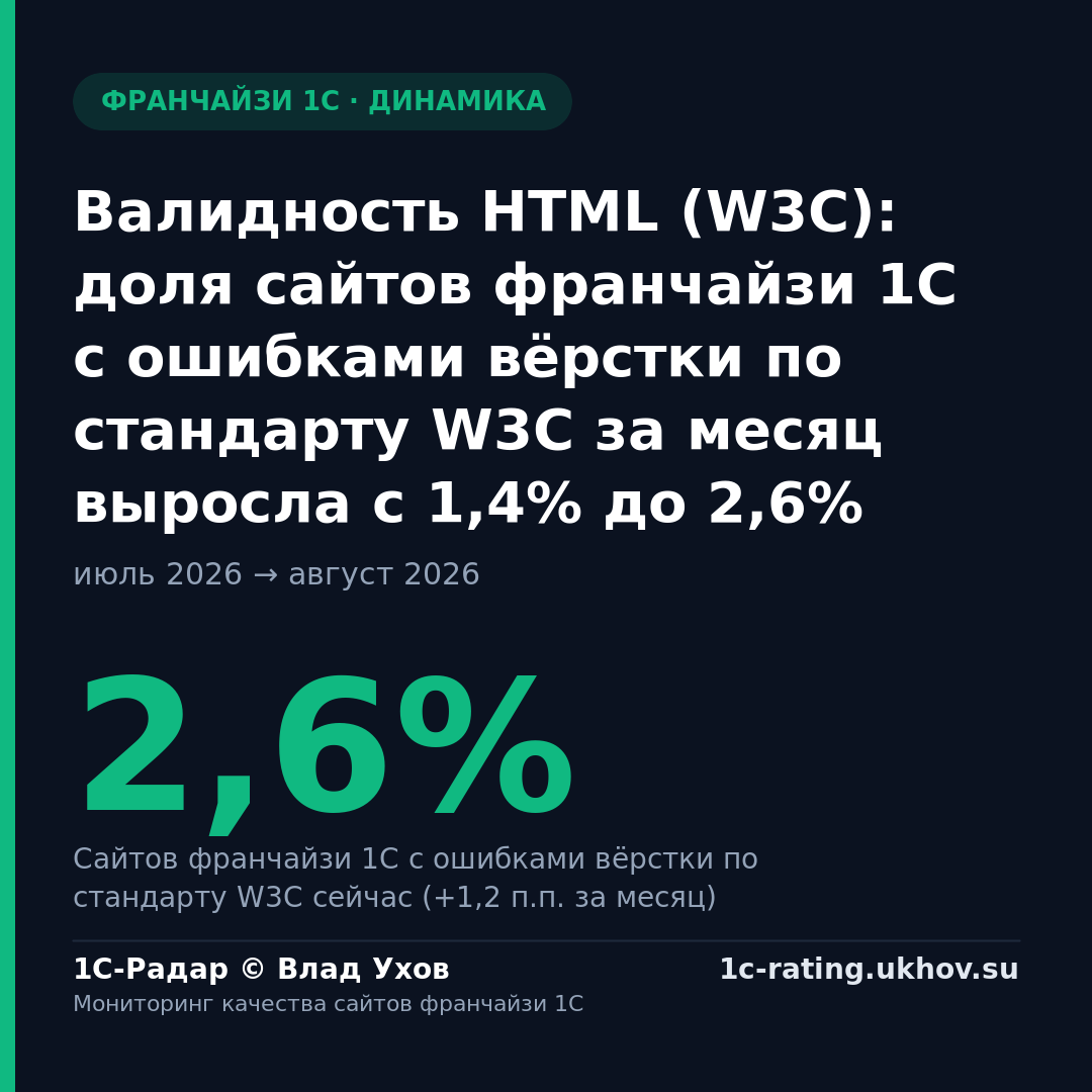 Валидность HTML (W3C): доля сайтов франчайзи 1С с ошибками вёрстки по стандарту W3C за месяц выросла с 1,4% до 2,6%