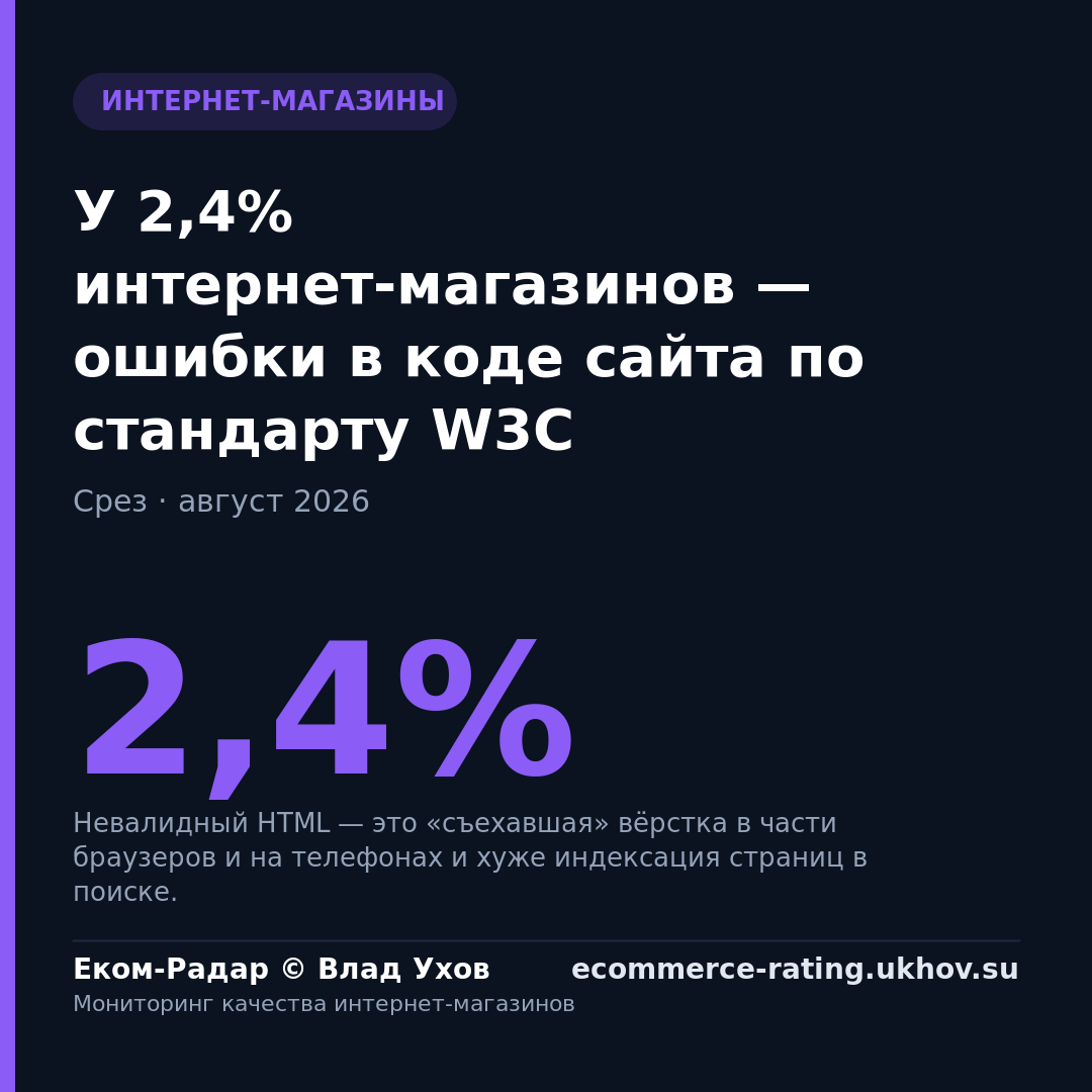 У 2,4% интернет-магазинов — ошибки в коде сайта по стандарту W3C