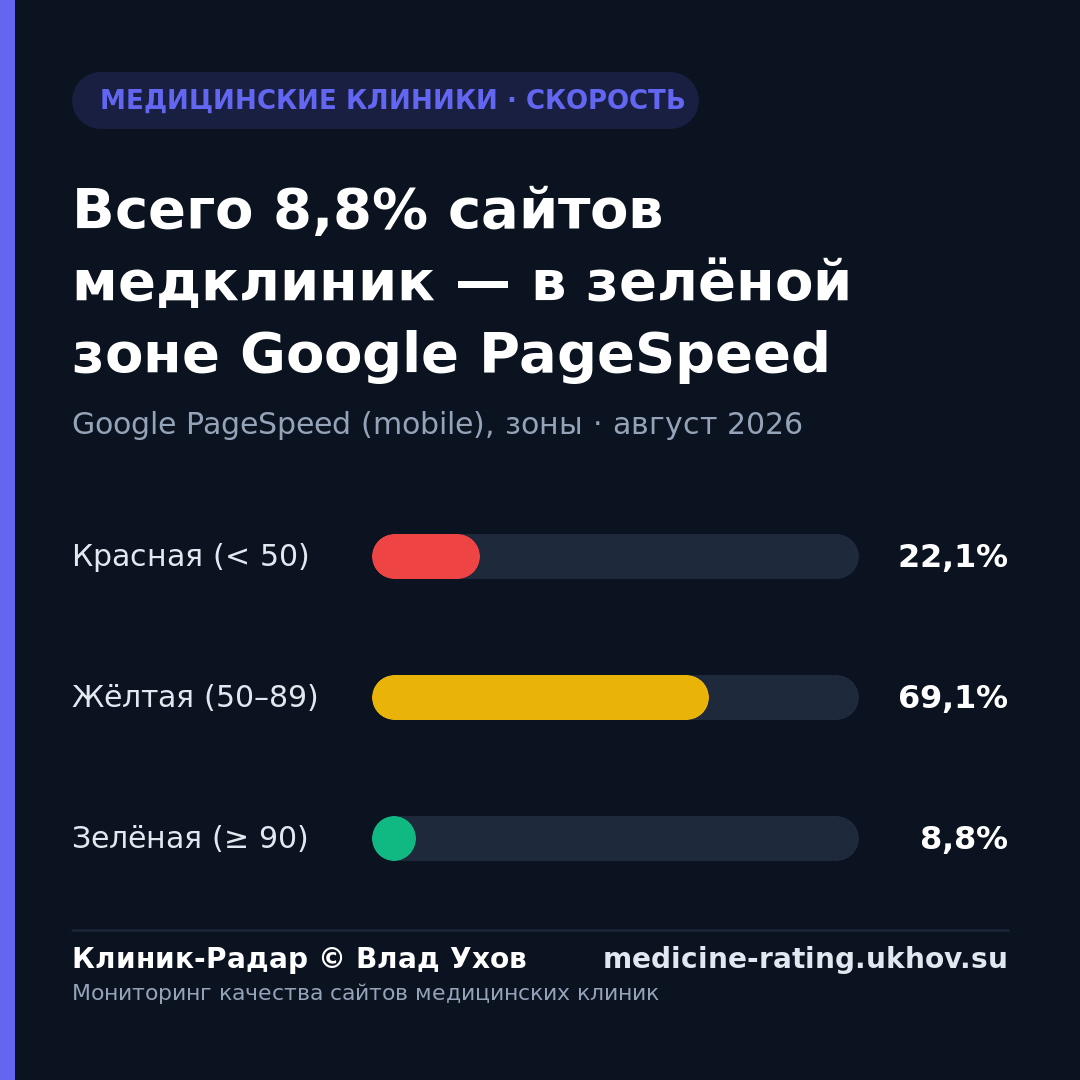 Всего 8,8% сайтов медклиник — в зелёной зоне Google PageSpeed