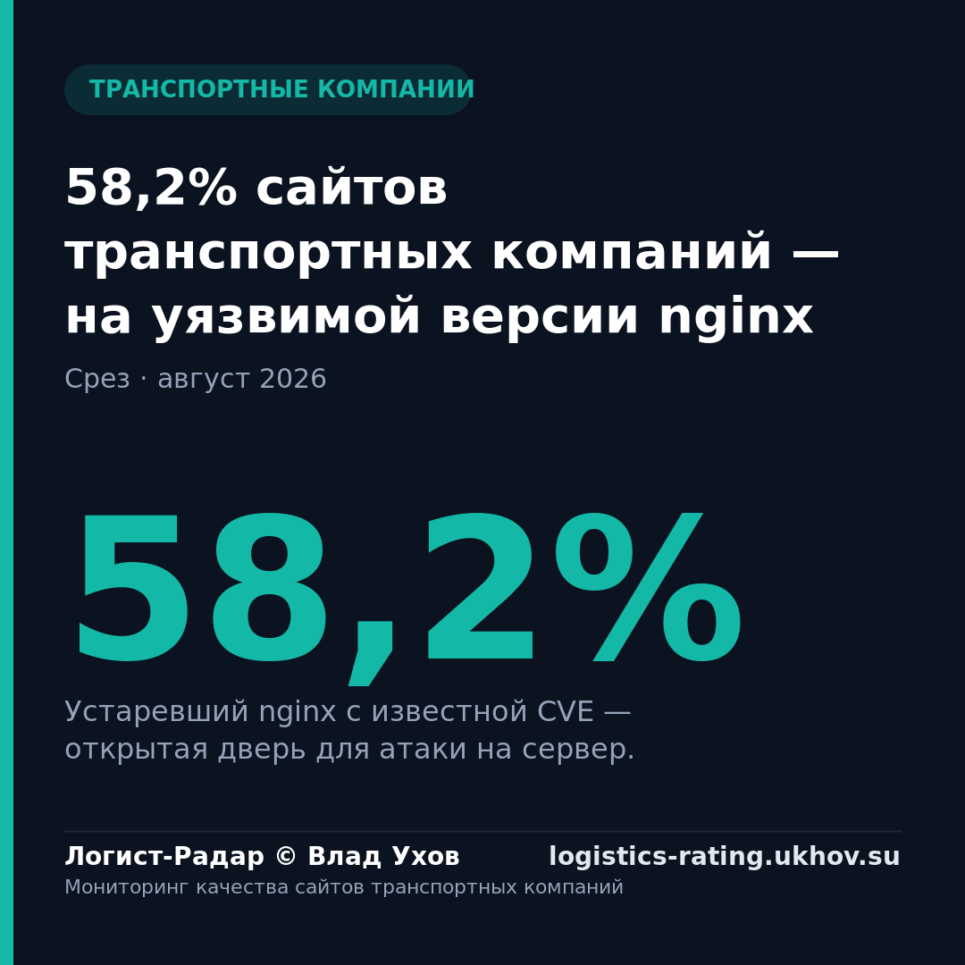 58,2% сайтов транспортных компаний — на уязвимой версии nginx