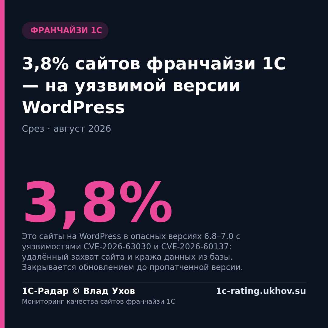 3,8% сайтов франчайзи 1С — на уязвимой версии WordPress