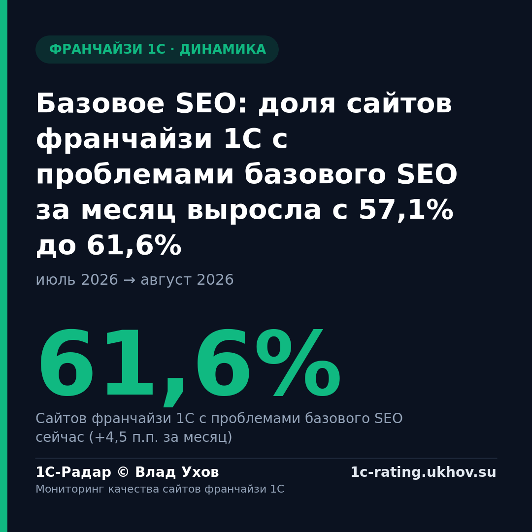 Базовое SEO: доля сайтов франчайзи 1С с проблемами базового SEO за месяц выросла с 57,1% до 61,6%