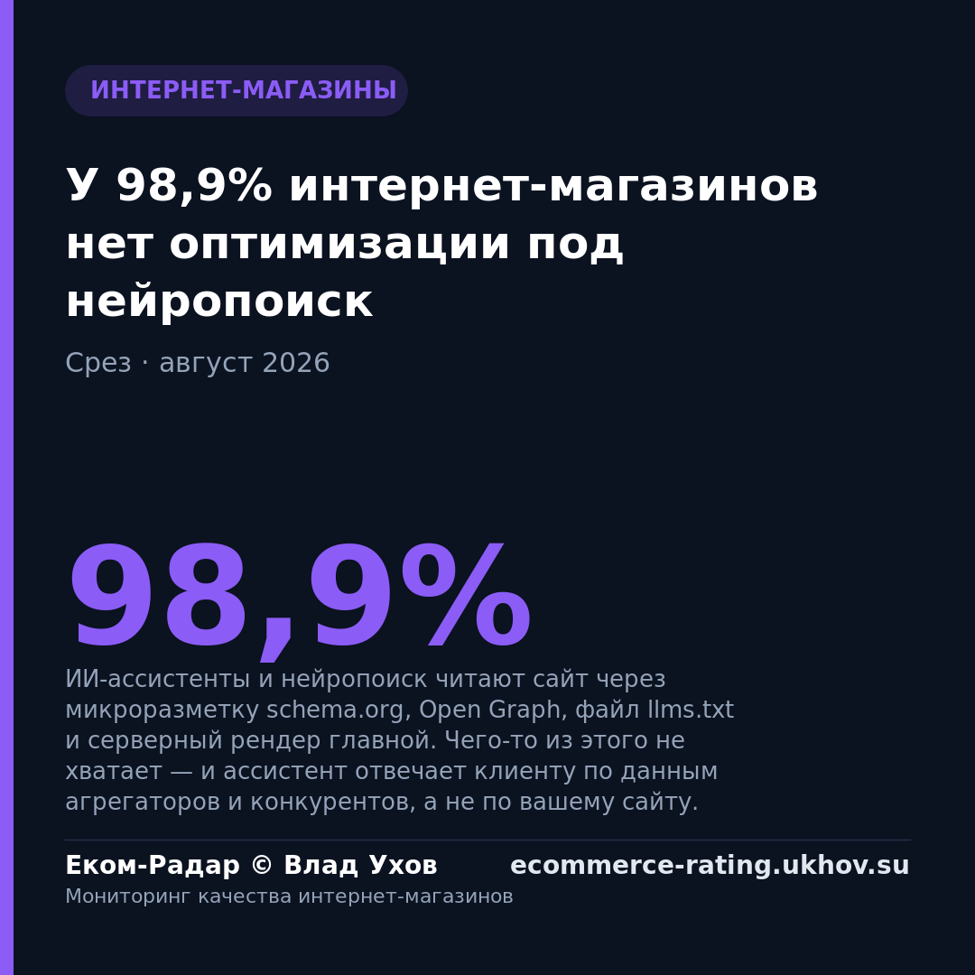 У 98,9% интернет-магазинов нет оптимизации под нейропоиск
