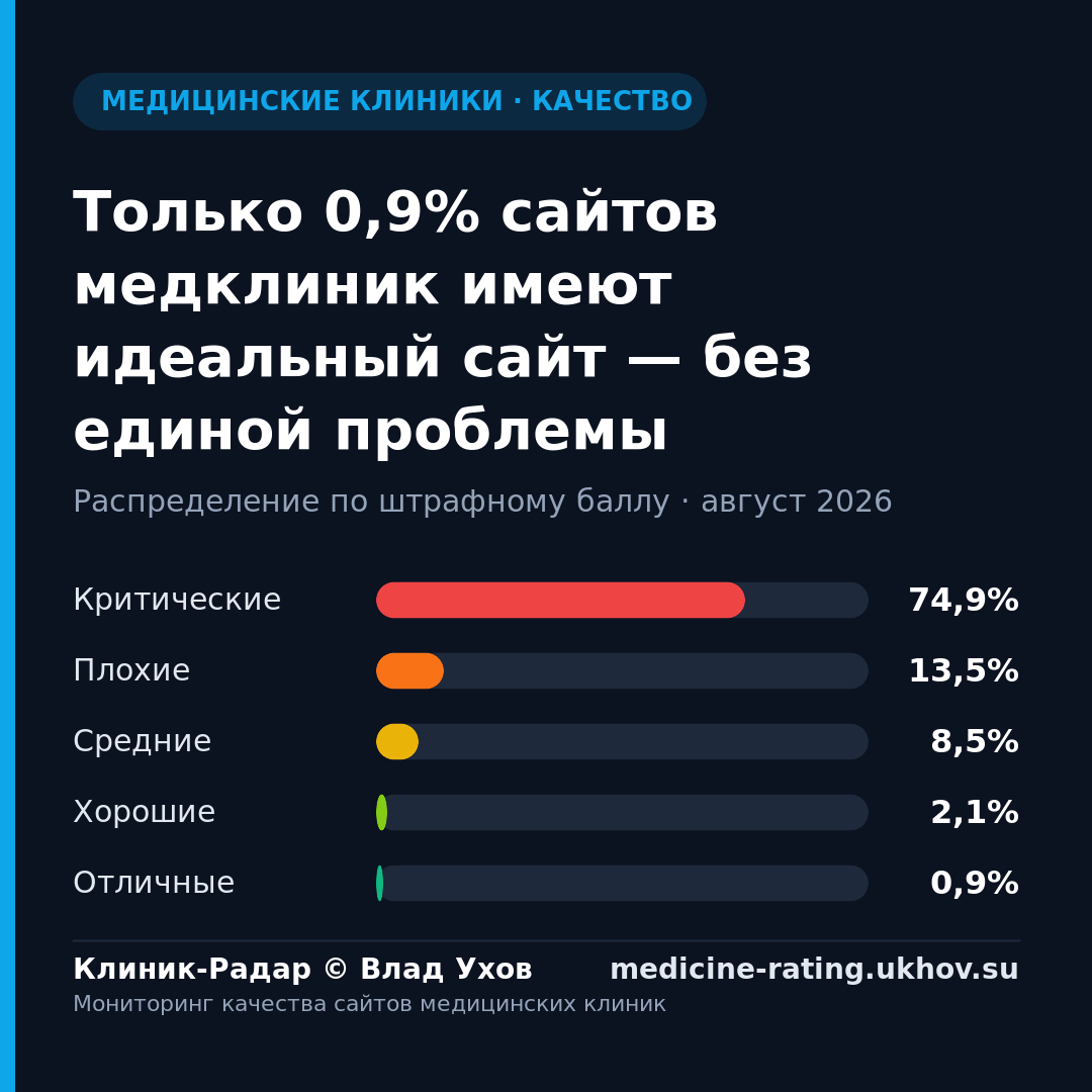 Только 0,9% сайтов медклиник имеют идеальный сайт — без единой проблемы