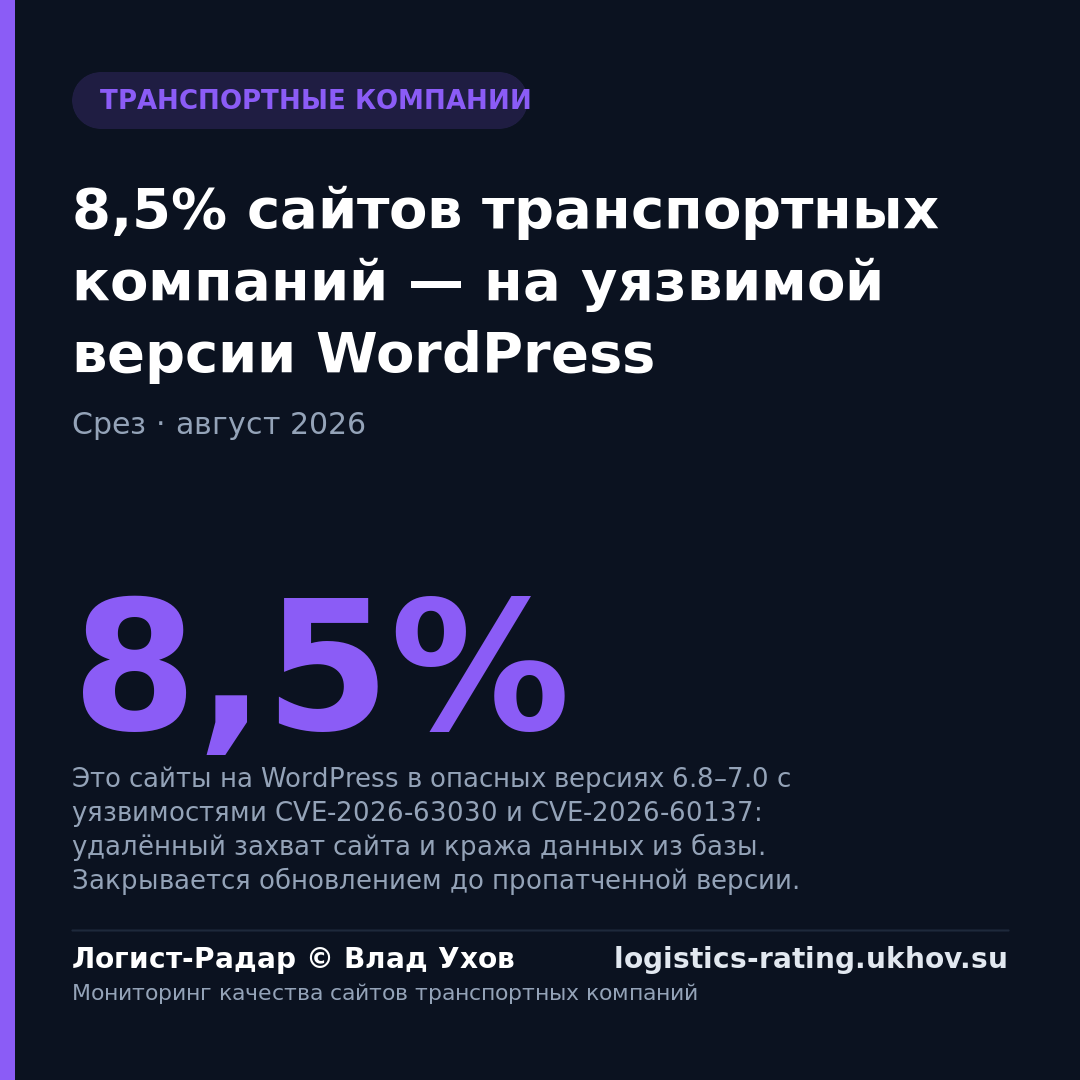 8,5% сайтов транспортных компаний — на уязвимой версии WordPress