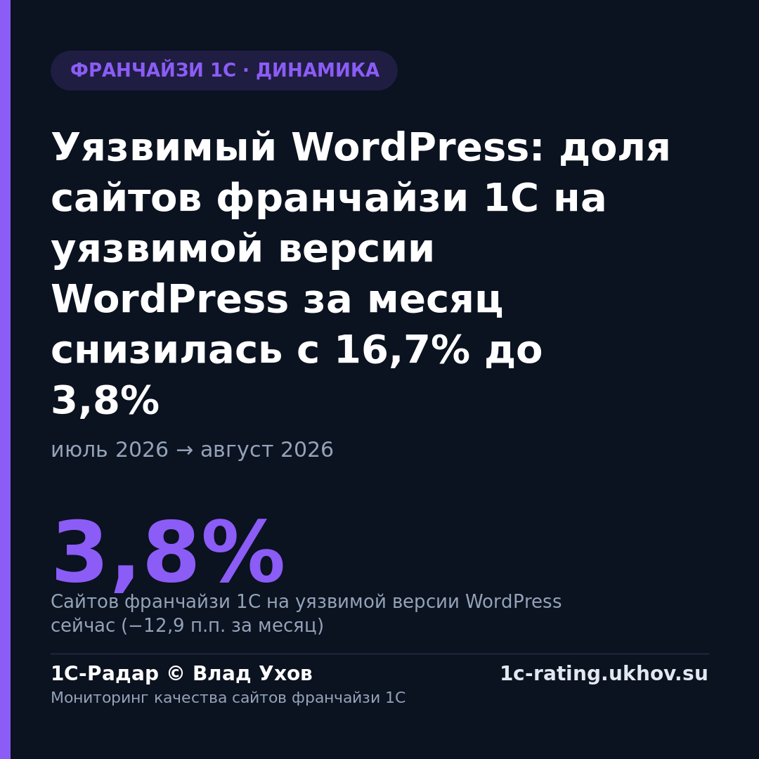 Уязвимый WordPress: доля сайтов франчайзи 1С на уязвимой версии WordPress за месяц снизилась с 16,7% до 3,8%