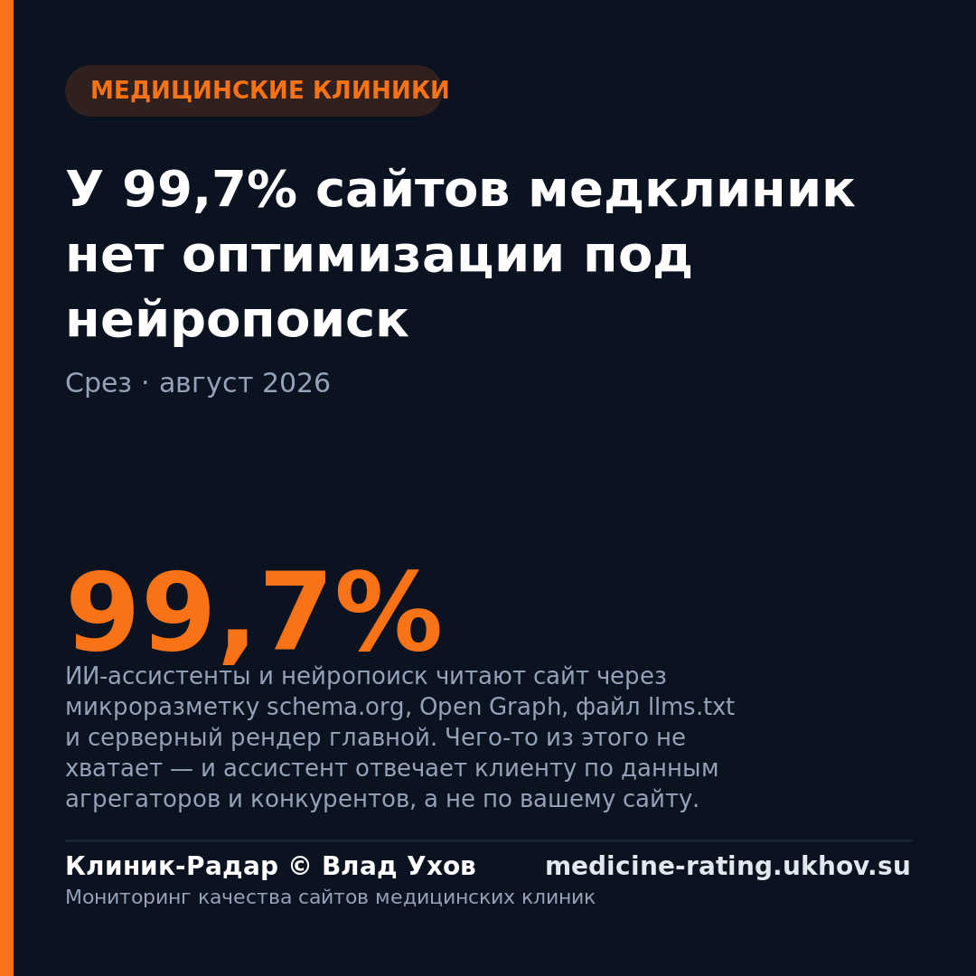 У 99,7% сайтов медклиник нет оптимизации под нейропоиск