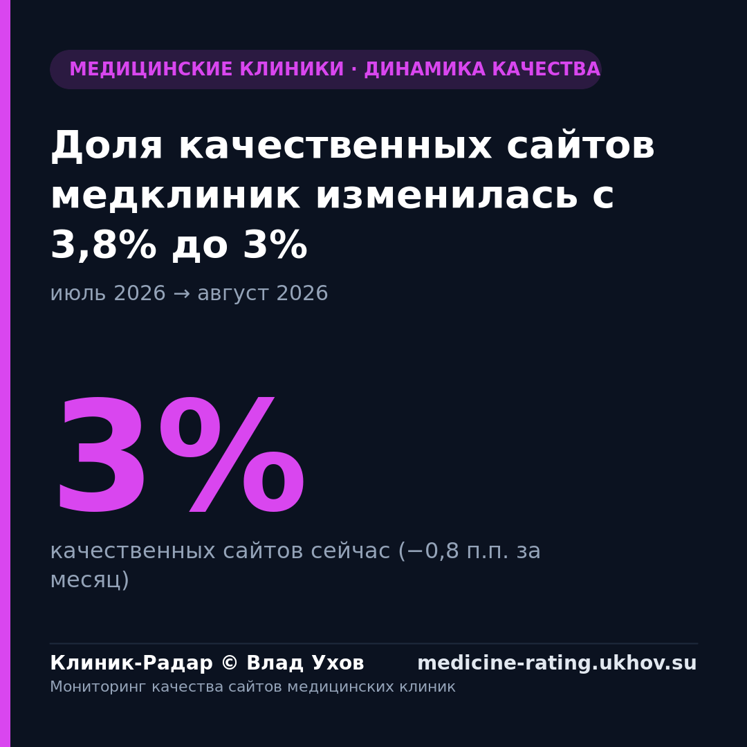 Доля качественных сайтов медклиник изменилась с 3,8% до 3%