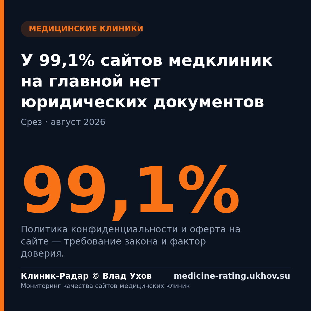 У 99,1% сайтов медклиник на главной нет юридических документов