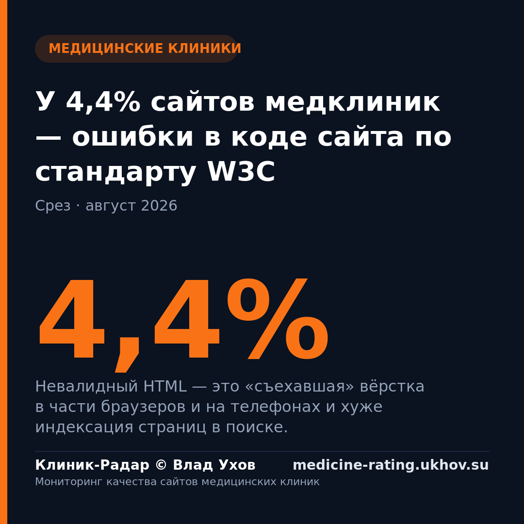 У 4,4% сайтов медклиник — ошибки в коде сайта по стандарту W3C