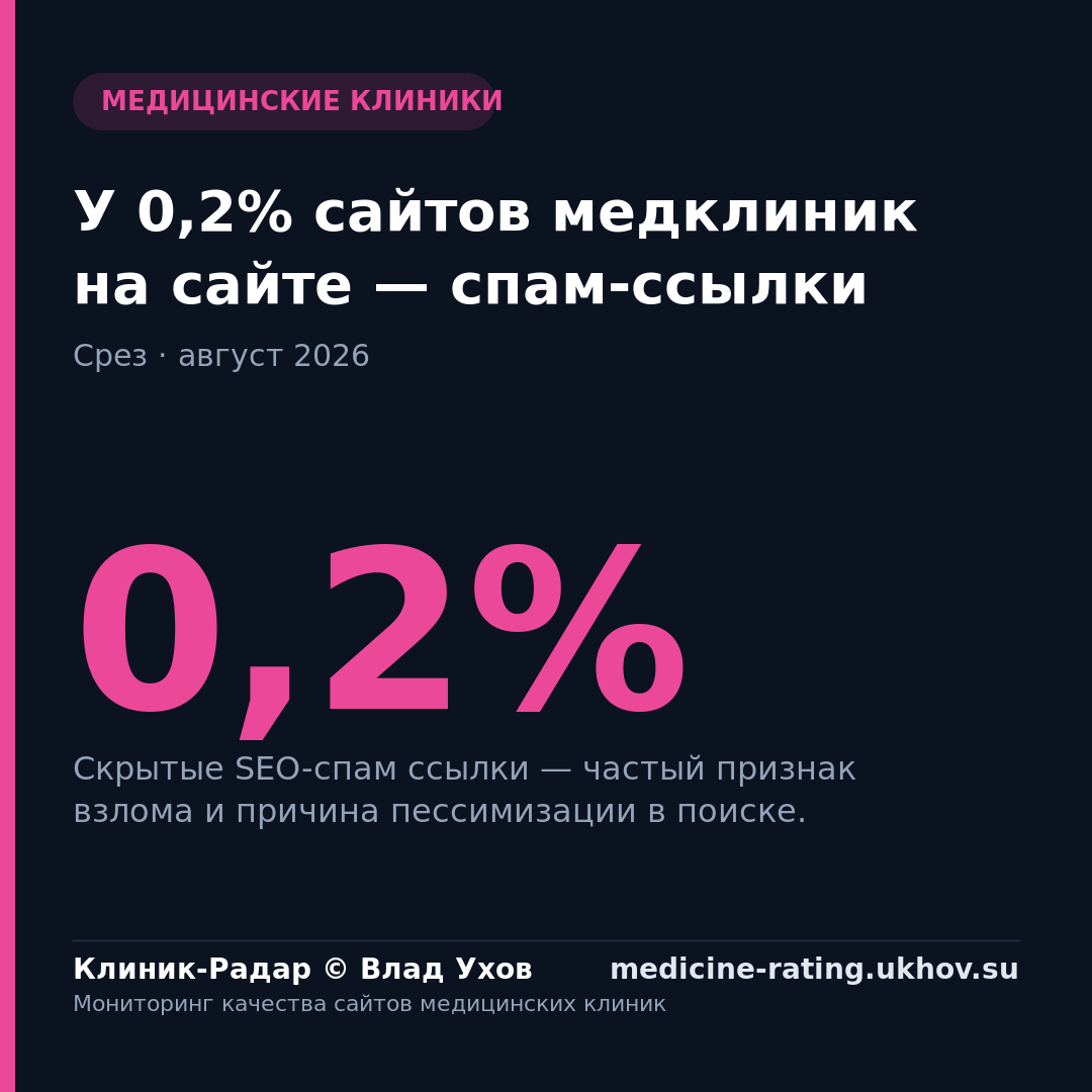 У 0,2% сайтов медклиник на сайте — спам-ссылки